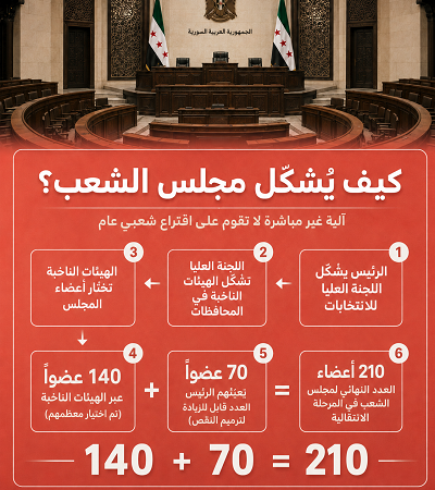 كيف يشكل مجلس الشعب السوري، آلية تشكيل مجلس الشعب السوري