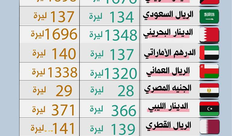 شمرا أخبار نشرة أسعار صرف العملات الأجنبية و العربية مقابل