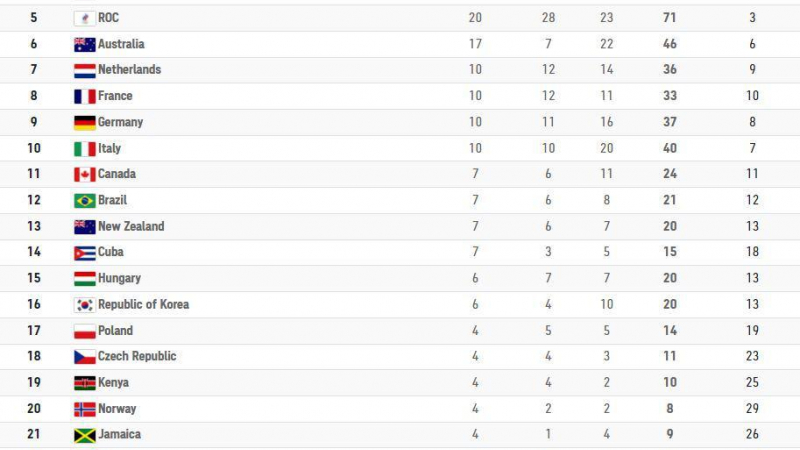 الترتيب النهائي لجدول ميداليات أولمبياد طوكيو 2020