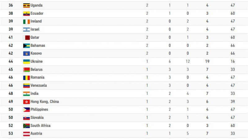 الترتيب النهائي لجدول ميداليات أولمبياد طوكيو 2020