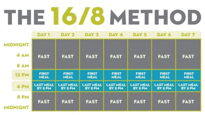  طريقة الصيام المتقطع بتوقيت 16/8 هو الأفضل والأكثر شيوعاً