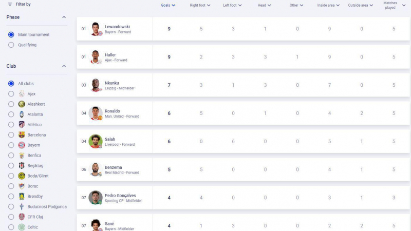 ترتيب أفضل هدافي دوري الأبطال بعد أهداف رونالدو وصلاح وليفا (فيديو)