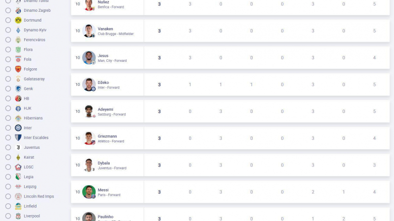 ترتيب أفضل هدافي دوري الأبطال بعد أهداف رونالدو وصلاح وليفا (فيديو)