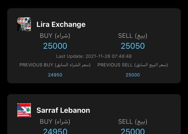لبنان.. الدولار يتخطى عتبة الـ25 ألف ليرة في أعلى مستوى له منذ بدء الأزمة