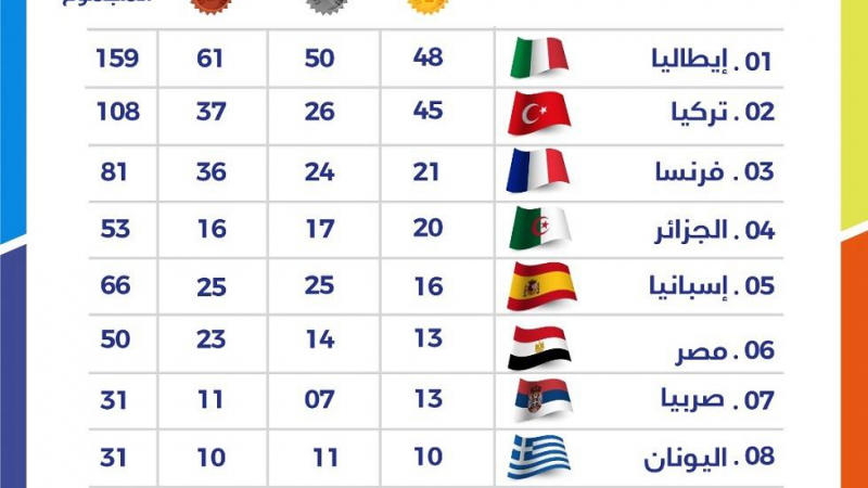 وهران الجزائرية.. ترتيب النهائيات لميداليات دورة ألعاب البحر المتوسط