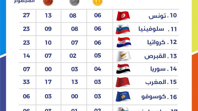 وهران الجزائرية.. ترتيب النهائيات لميداليات دورة ألعاب البحر المتوسط