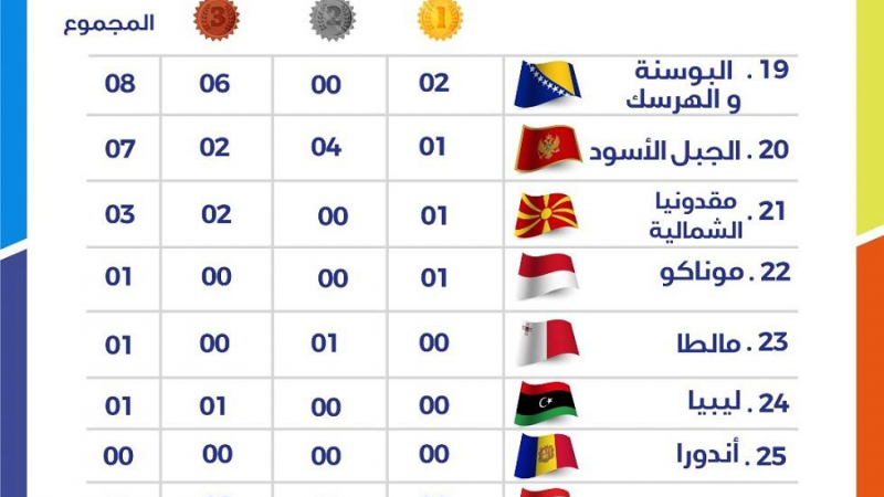 وهران الجزائرية.. ترتيب النهائيات لميداليات دورة ألعاب البحر المتوسط