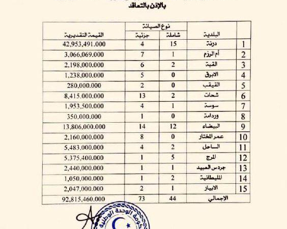 ليبيا.. الدبيبة يخصص أكثر من 92 مليون دينار لصيانة 117 مدرسة ومرفقا تعليميا بالمدن المنكوبة