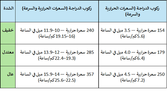 ركوب الدراجات أم المشي.. ما التمرين الأفضل للصحة؟