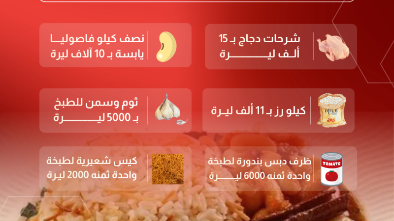 كم تحتاج عائلة سورية لتأمين ثلاث وجبات؟