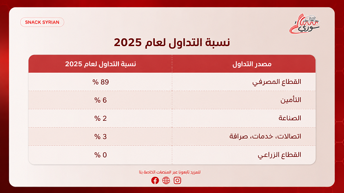 سوريا: المالية تبحث عن تغطية عجز الموازنة بين أموال المغتربين وثروات الظل