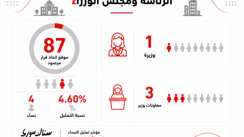 نسبة النساء 6.41%.. مؤشر تمثيل النساء السوريات في مواقع اتخاذ القرار