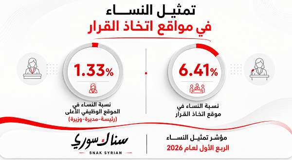 نسبة النساء 6.41%.. مؤشر تمثيل النساء السوريات في مواقع اتخاذ القرار