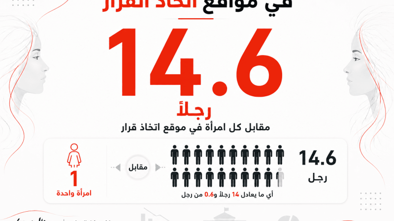 نسبة النساء 6.41%.. مؤشر تمثيل النساء السوريات في مواقع اتخاذ القرار