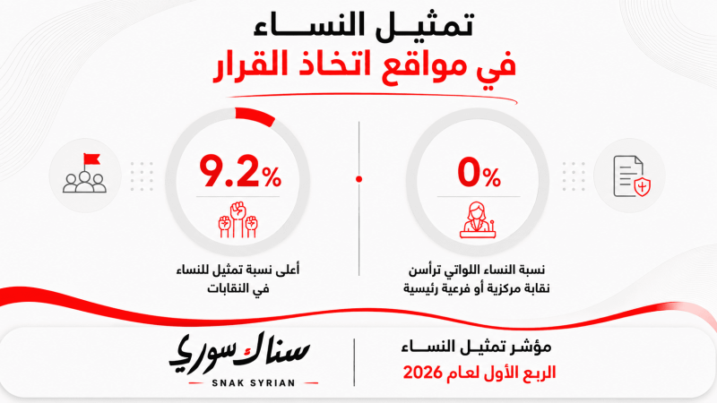 نسبة النساء 6.41%.. مؤشر تمثيل النساء السوريات في مواقع اتخاذ القرار