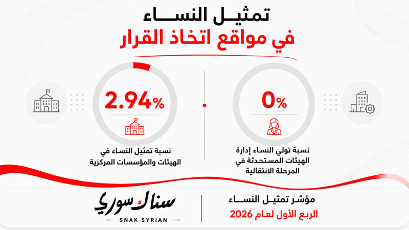 نسبة النساء 6.41%.. مؤشر تمثيل النساء السوريات في مواقع اتخاذ القرار