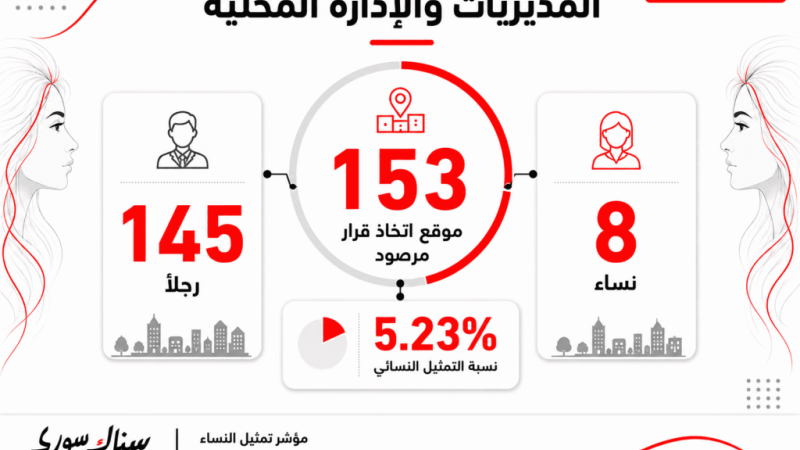 رشحه مجلس الشورى.. البراء شلة رئيساً لمجلس مدينة حرستا