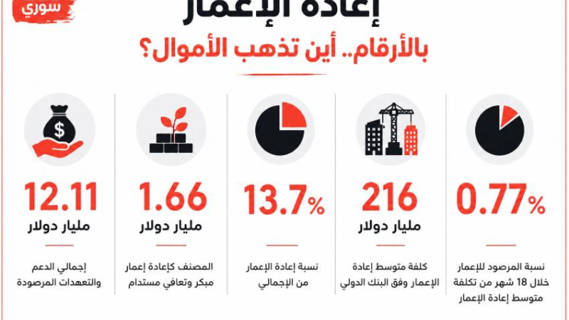 إعادة إعمار سوريا… لماذا لا تدفق الأموال؟