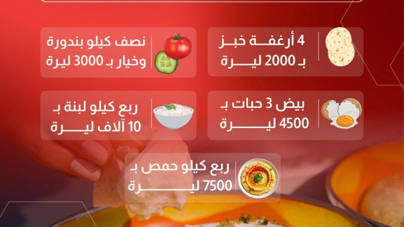 عائلة تنام بلا عشاء.. 3.6 مليون ليرة سورية تكلفة وجبتَي إفطار وغداء شهرياً