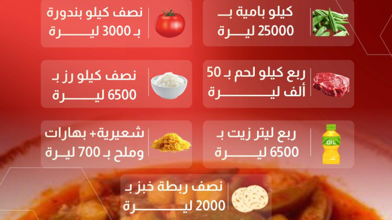 عائلة تنام بلا عشاء.. 3.6 مليون ليرة سورية تكلفة وجبتَي إفطار وغداء شهرياً
