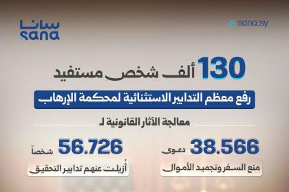130 ألف شخص شملتهم إجراءات رفع القيود والتدابير الاستثنائية عقب إلغاء محكمة الإرهاب